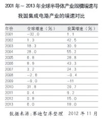 集成電路產業(yè) 增長趨于平穩(wěn)，邁入深度轉型新階段